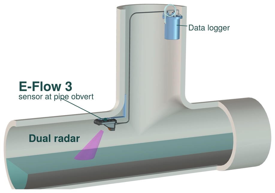 Cutaway of a sewer with E-Flow 3 mounted at the pipe obvert and cabled to a data logger near the top of the maintenance hole