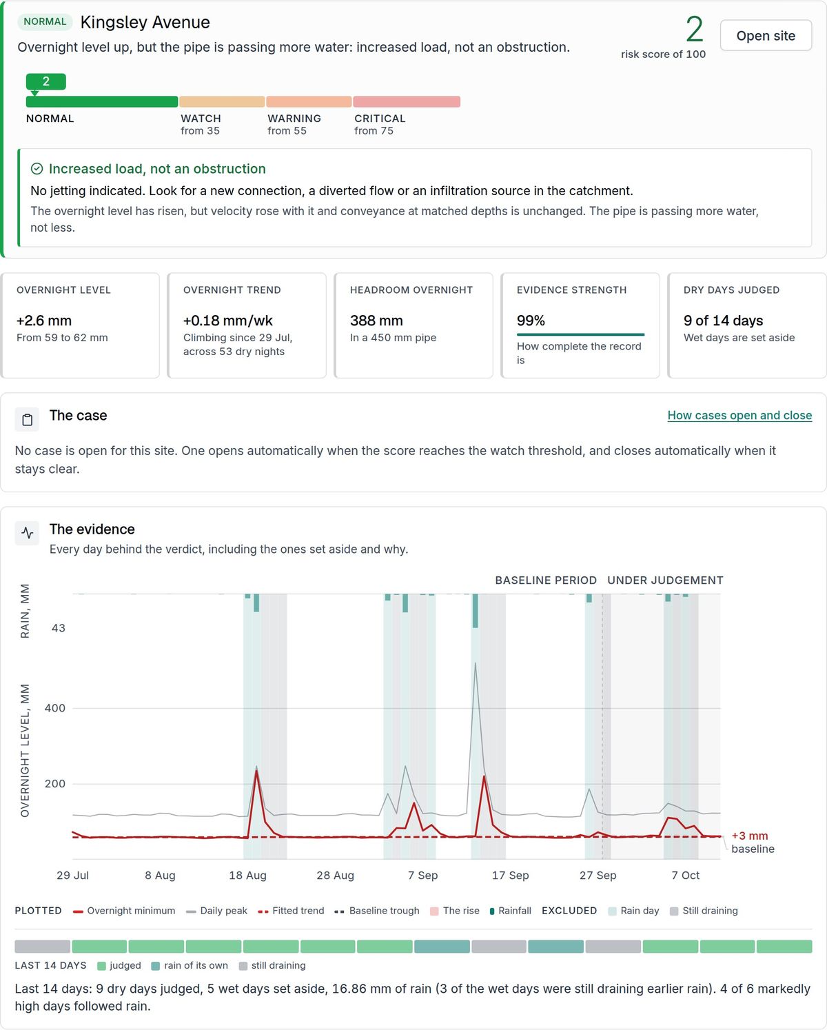 A Blockage Watch case file in FlowSense: the verdict on its score ladder, the key numbers, and every night of evidence behind it.