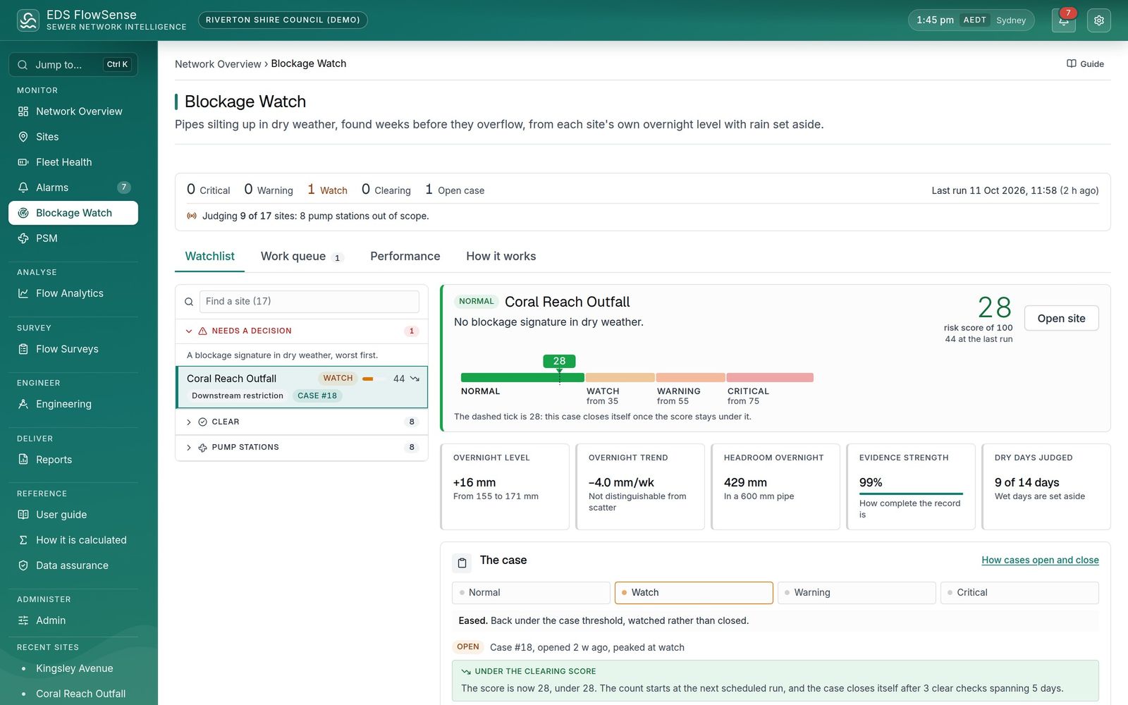 FlowSense Blockage Watch: the sites needing a decision first, each with its score, mechanism and case, and clear sites folded below.