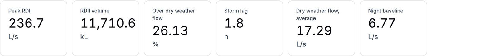 The infiltration and inflow figures for one site in FlowSense: peak inflow, volume in kilolitres, percentage over dry weather flow, lag, dry weather flow and night baseline.
