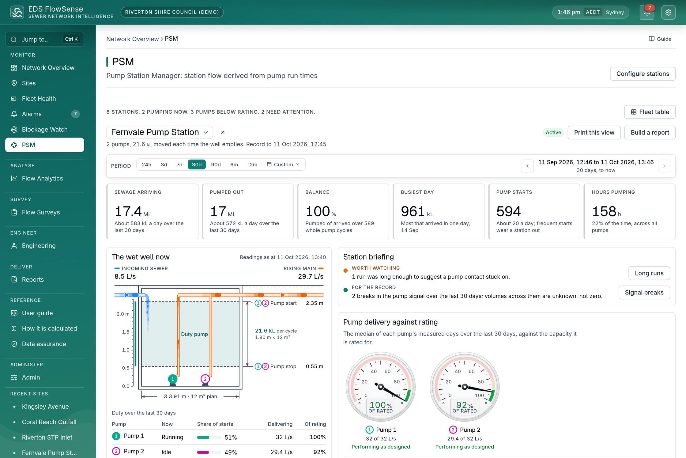 The FlowSense Pump Station Manager: the station’s figures across the top, the wet well drawn to scale with its set-points, a briefing in words, and each pump’s delivery against its rating on a dial.
