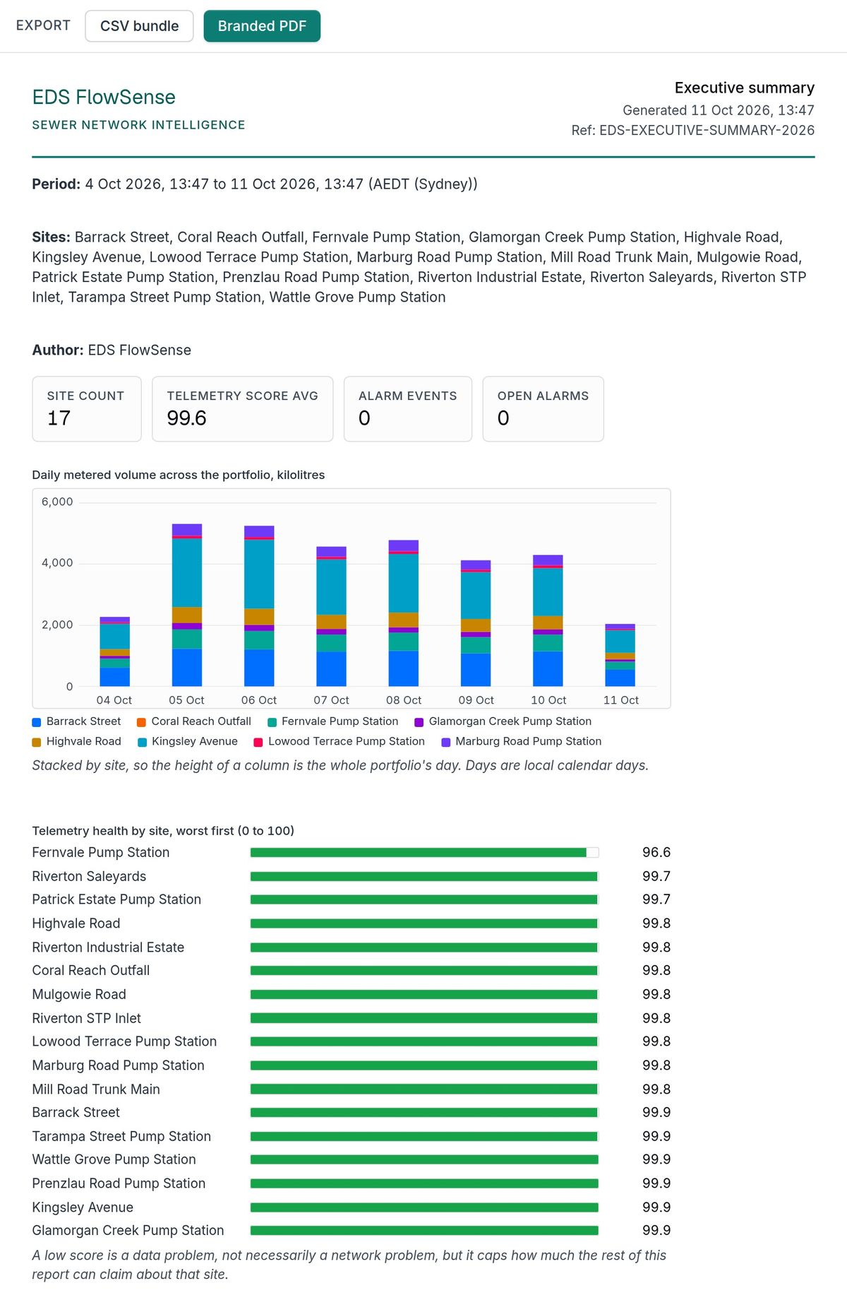 A generated FlowSense executive summary: headline figures, the network’s daily volume stacked by site, and telemetry health for every site.