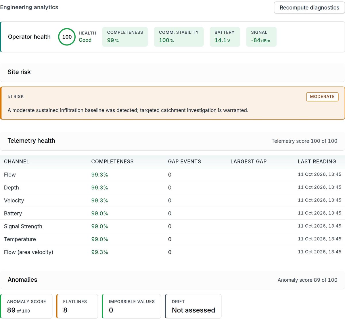 FlowSense site diagnostics: operator health, telemetry and anomaly scores, with each channel’s completeness, gaps and last reading.