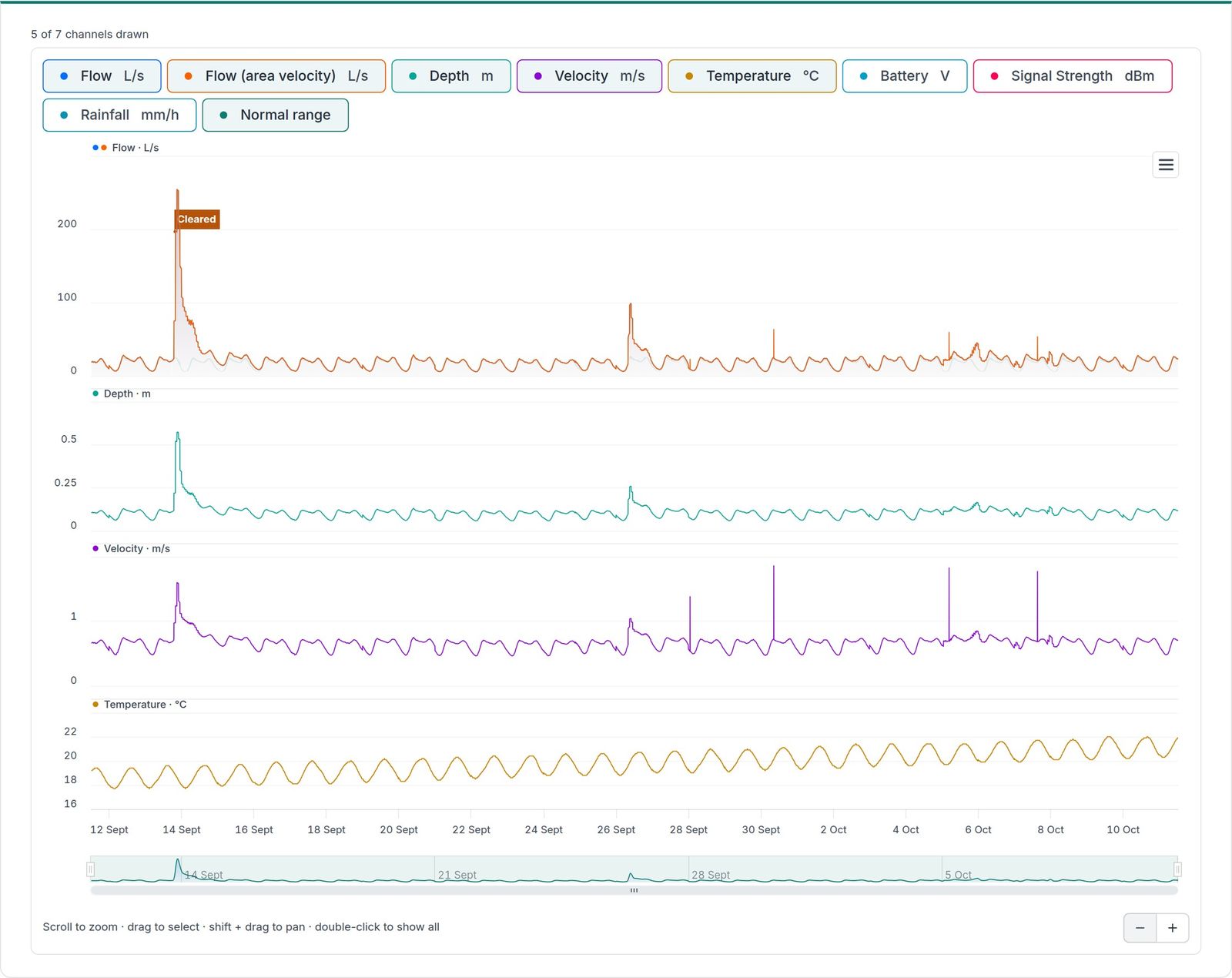 A month of flow, depth, velocity and temperature on one time axis in FlowSense, with a storm and its alarm flagged on the trace.