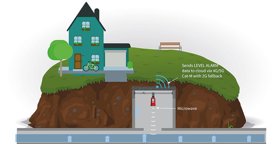 Cutaway illustration of a LIDoTT Alarm mounted at the top of a manhole beneath a street, measuring the sewer level below by radar and sending level alarms to the cloud over the mobile network